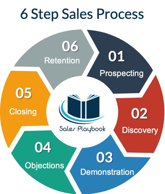 6 Step Sales Process Your Sales Team Roadmap Sales Playbook 6781